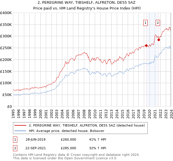 2, PEREGRINE WAY, TIBSHELF, ALFRETON, DE55 5AZ: Price paid vs HM Land Registry's House Price Index
