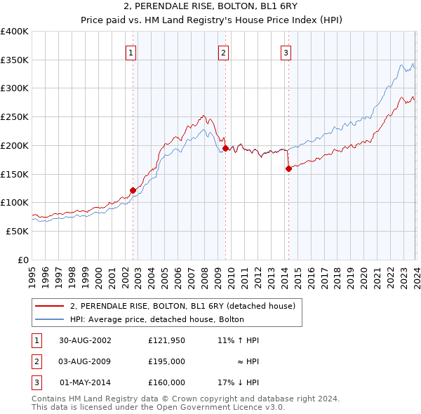 2, PERENDALE RISE, BOLTON, BL1 6RY: Price paid vs HM Land Registry's House Price Index