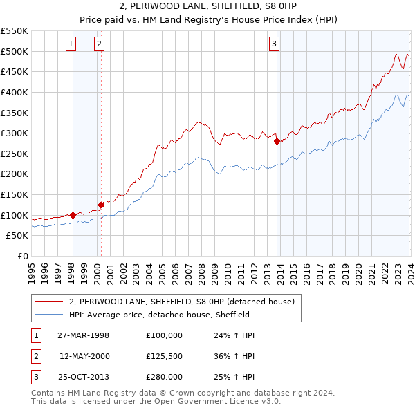 2, PERIWOOD LANE, SHEFFIELD, S8 0HP: Price paid vs HM Land Registry's House Price Index
