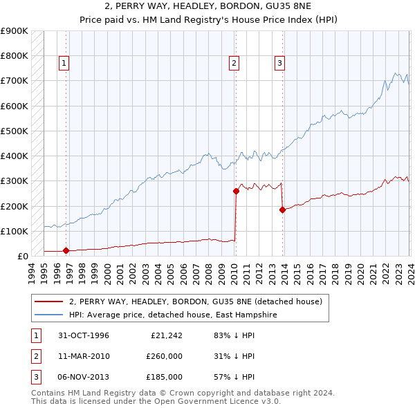 2, PERRY WAY, HEADLEY, BORDON, GU35 8NE: Price paid vs HM Land Registry's House Price Index