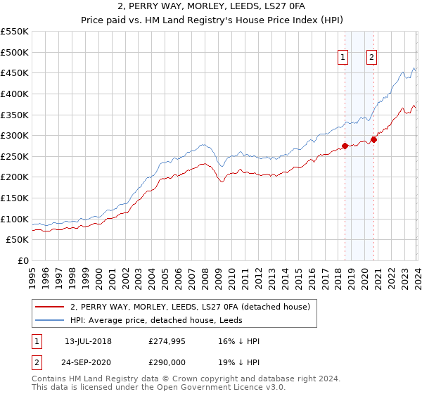 2, PERRY WAY, MORLEY, LEEDS, LS27 0FA: Price paid vs HM Land Registry's House Price Index