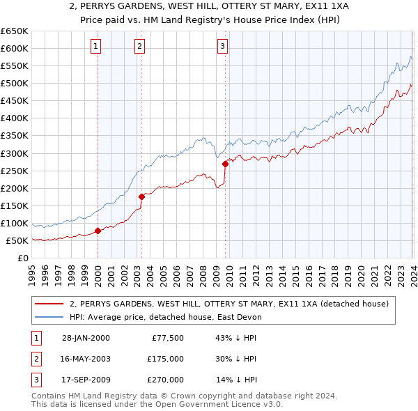 2, PERRYS GARDENS, WEST HILL, OTTERY ST MARY, EX11 1XA: Price paid vs HM Land Registry's House Price Index