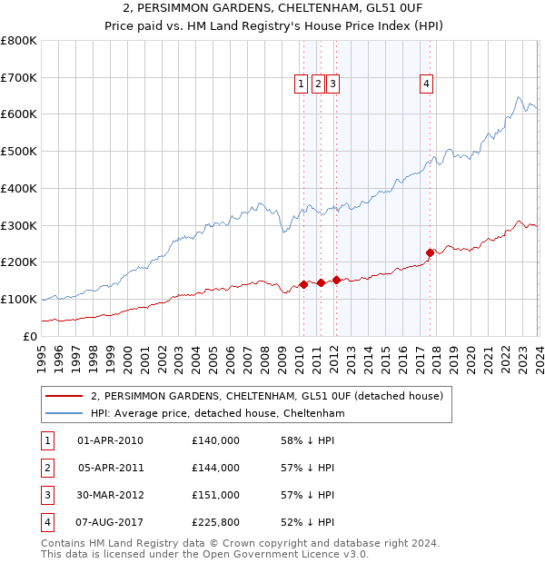 2, PERSIMMON GARDENS, CHELTENHAM, GL51 0UF: Price paid vs HM Land Registry's House Price Index