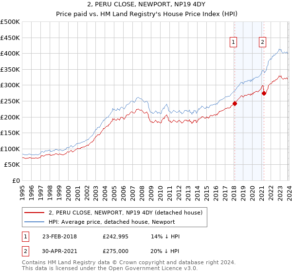 2, PERU CLOSE, NEWPORT, NP19 4DY: Price paid vs HM Land Registry's House Price Index
