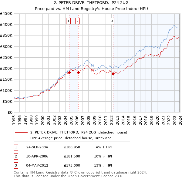 2, PETER DRIVE, THETFORD, IP24 2UG: Price paid vs HM Land Registry's House Price Index
