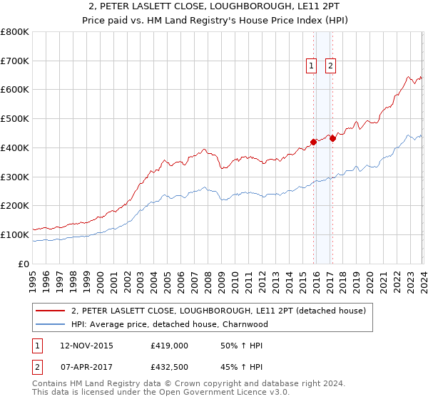 2, PETER LASLETT CLOSE, LOUGHBOROUGH, LE11 2PT: Price paid vs HM Land Registry's House Price Index