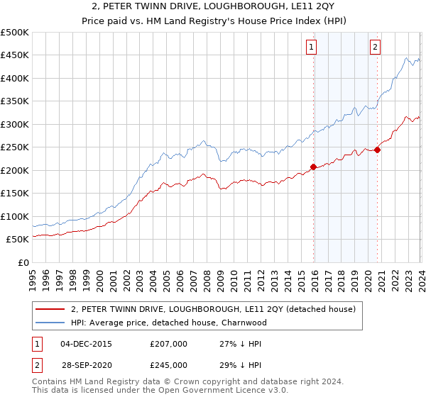 2, PETER TWINN DRIVE, LOUGHBOROUGH, LE11 2QY: Price paid vs HM Land Registry's House Price Index