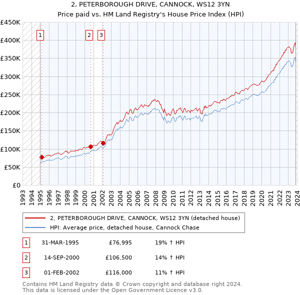 2, PETERBOROUGH DRIVE, CANNOCK, WS12 3YN: Price paid vs HM Land Registry's House Price Index