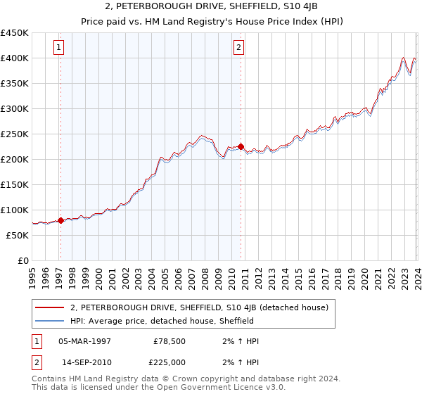2, PETERBOROUGH DRIVE, SHEFFIELD, S10 4JB: Price paid vs HM Land Registry's House Price Index