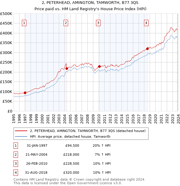 2, PETERHEAD, AMINGTON, TAMWORTH, B77 3QS: Price paid vs HM Land Registry's House Price Index