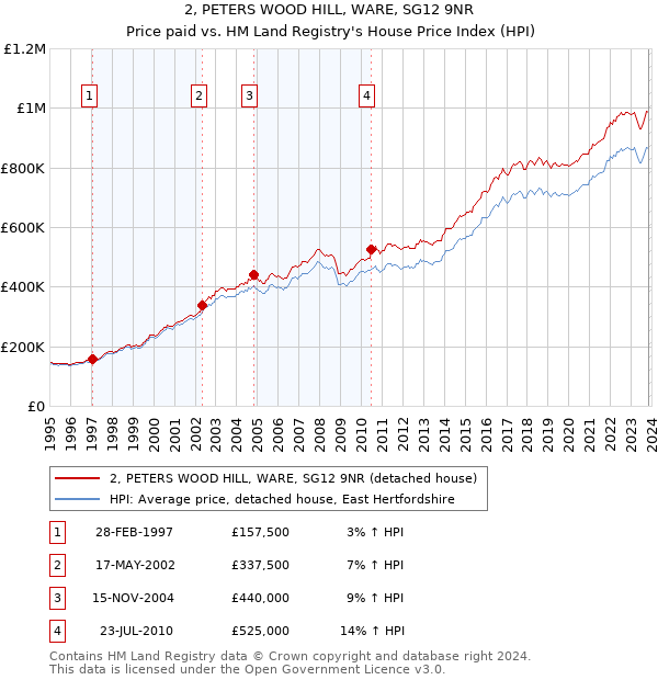 2, PETERS WOOD HILL, WARE, SG12 9NR: Price paid vs HM Land Registry's House Price Index