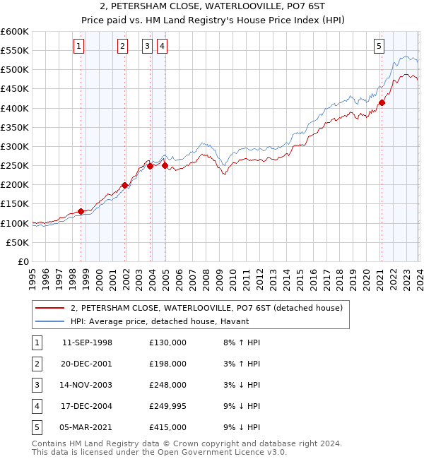 2, PETERSHAM CLOSE, WATERLOOVILLE, PO7 6ST: Price paid vs HM Land Registry's House Price Index