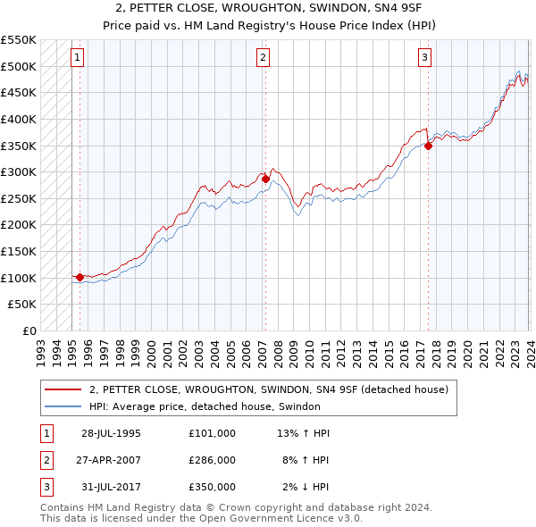 2, PETTER CLOSE, WROUGHTON, SWINDON, SN4 9SF: Price paid vs HM Land Registry's House Price Index