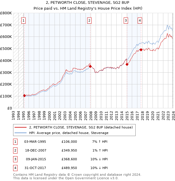 2, PETWORTH CLOSE, STEVENAGE, SG2 8UP: Price paid vs HM Land Registry's House Price Index