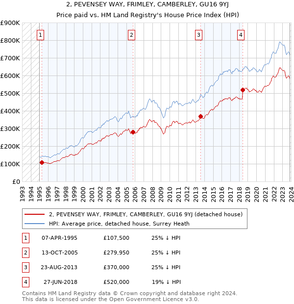 2, PEVENSEY WAY, FRIMLEY, CAMBERLEY, GU16 9YJ: Price paid vs HM Land Registry's House Price Index