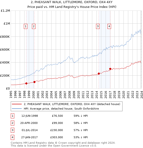 2, PHEASANT WALK, LITTLEMORE, OXFORD, OX4 4XY: Price paid vs HM Land Registry's House Price Index
