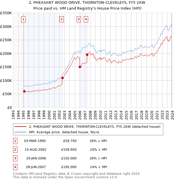 2, PHEASANT WOOD DRIVE, THORNTON-CLEVELEYS, FY5 2AW: Price paid vs HM Land Registry's House Price Index