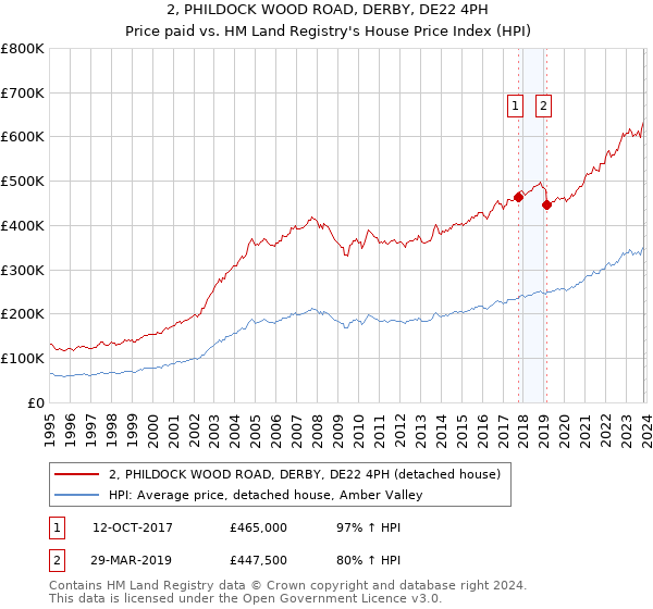 2, PHILDOCK WOOD ROAD, DERBY, DE22 4PH: Price paid vs HM Land Registry's House Price Index