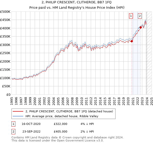 2, PHILIP CRESCENT, CLITHEROE, BB7 1FQ: Price paid vs HM Land Registry's House Price Index