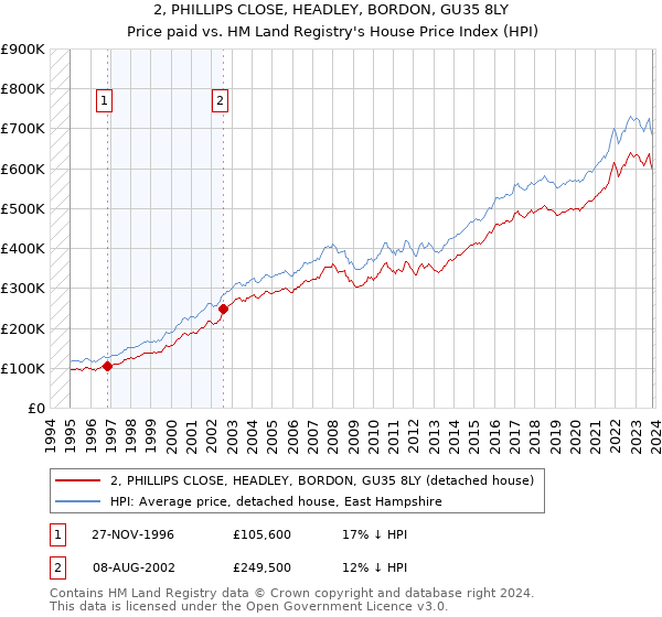 2, PHILLIPS CLOSE, HEADLEY, BORDON, GU35 8LY: Price paid vs HM Land Registry's House Price Index