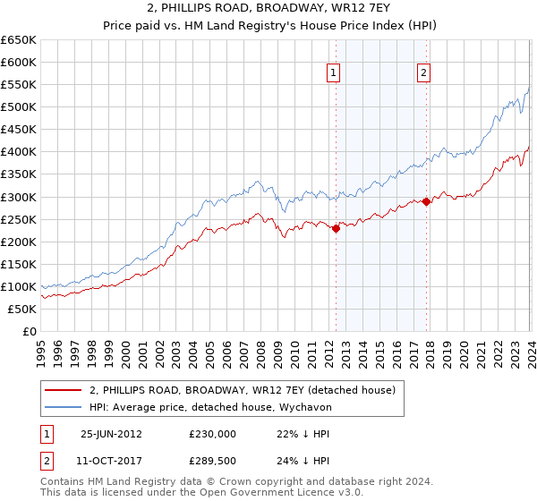 2, PHILLIPS ROAD, BROADWAY, WR12 7EY: Price paid vs HM Land Registry's House Price Index