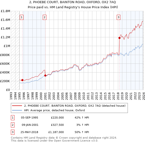 2, PHOEBE COURT, BAINTON ROAD, OXFORD, OX2 7AQ: Price paid vs HM Land Registry's House Price Index
