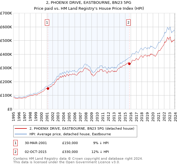 2, PHOENIX DRIVE, EASTBOURNE, BN23 5PG: Price paid vs HM Land Registry's House Price Index
