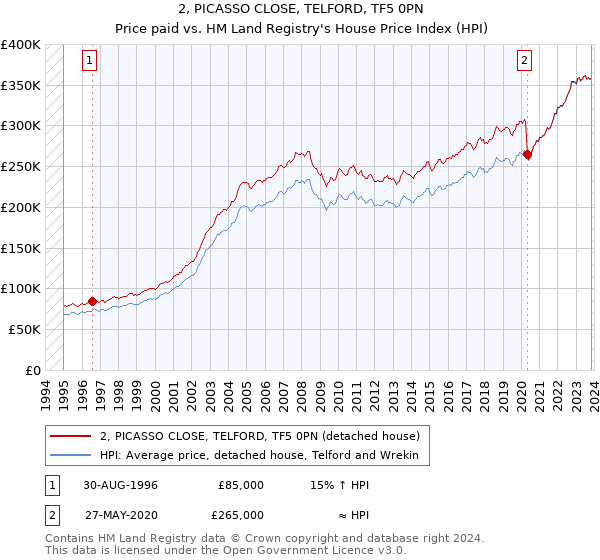 2, PICASSO CLOSE, TELFORD, TF5 0PN: Price paid vs HM Land Registry's House Price Index