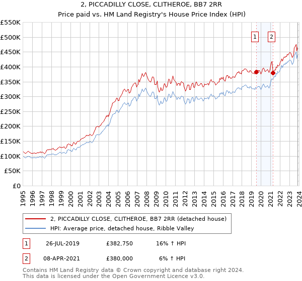 2, PICCADILLY CLOSE, CLITHEROE, BB7 2RR: Price paid vs HM Land Registry's House Price Index