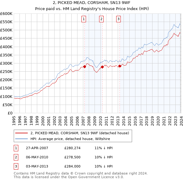 2, PICKED MEAD, CORSHAM, SN13 9WF: Price paid vs HM Land Registry's House Price Index