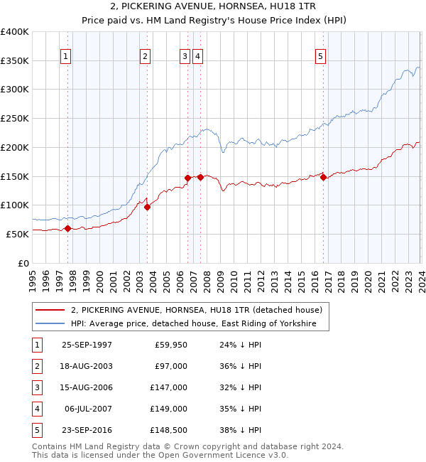 2, PICKERING AVENUE, HORNSEA, HU18 1TR: Price paid vs HM Land Registry's House Price Index