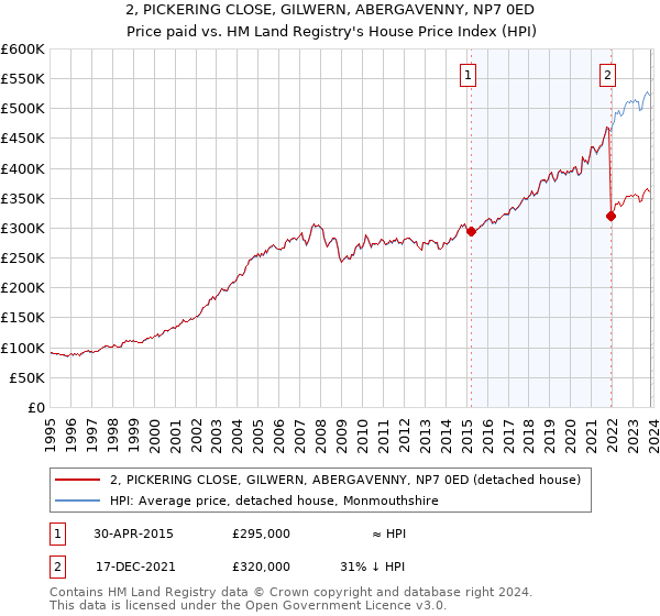 2, PICKERING CLOSE, GILWERN, ABERGAVENNY, NP7 0ED: Price paid vs HM Land Registry's House Price Index