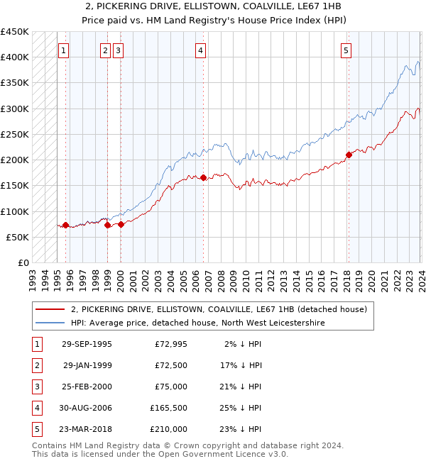 2, PICKERING DRIVE, ELLISTOWN, COALVILLE, LE67 1HB: Price paid vs HM Land Registry's House Price Index