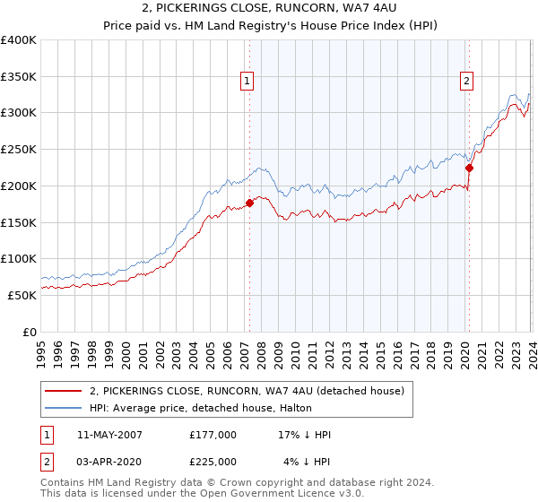 2, PICKERINGS CLOSE, RUNCORN, WA7 4AU: Price paid vs HM Land Registry's House Price Index