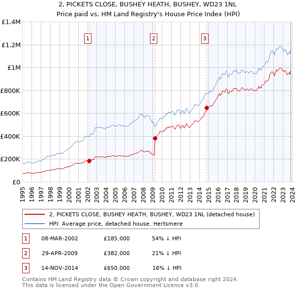 2, PICKETS CLOSE, BUSHEY HEATH, BUSHEY, WD23 1NL: Price paid vs HM Land Registry's House Price Index