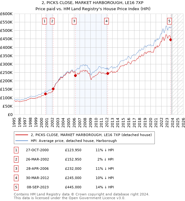 2, PICKS CLOSE, MARKET HARBOROUGH, LE16 7XP: Price paid vs HM Land Registry's House Price Index