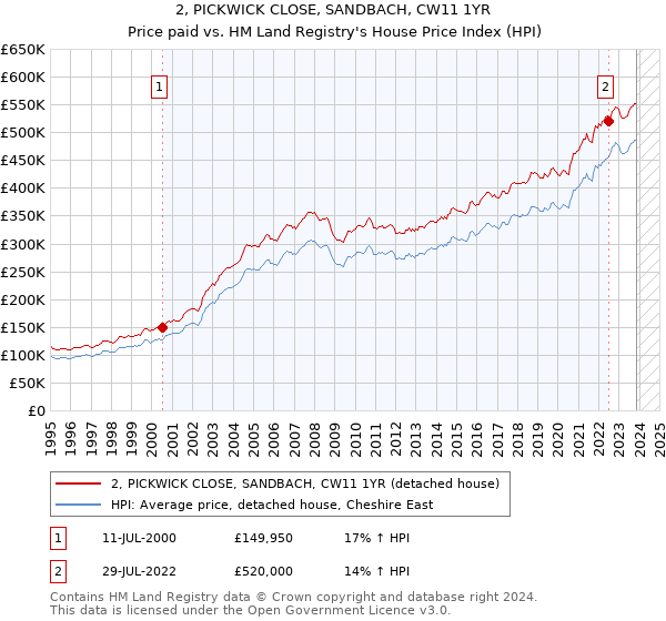 2, PICKWICK CLOSE, SANDBACH, CW11 1YR: Price paid vs HM Land Registry's House Price Index