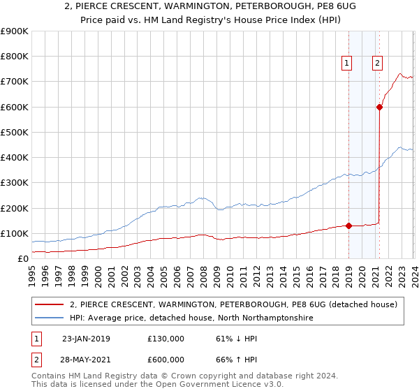 2, PIERCE CRESCENT, WARMINGTON, PETERBOROUGH, PE8 6UG: Price paid vs HM Land Registry's House Price Index