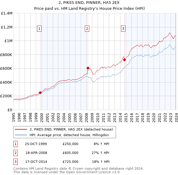 2, PIKES END, PINNER, HA5 2EX: Price paid vs HM Land Registry's House Price Index
