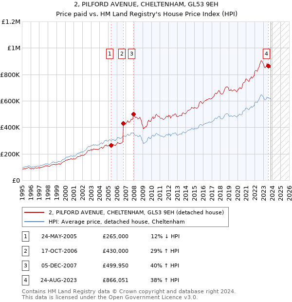 2, PILFORD AVENUE, CHELTENHAM, GL53 9EH: Price paid vs HM Land Registry's House Price Index
