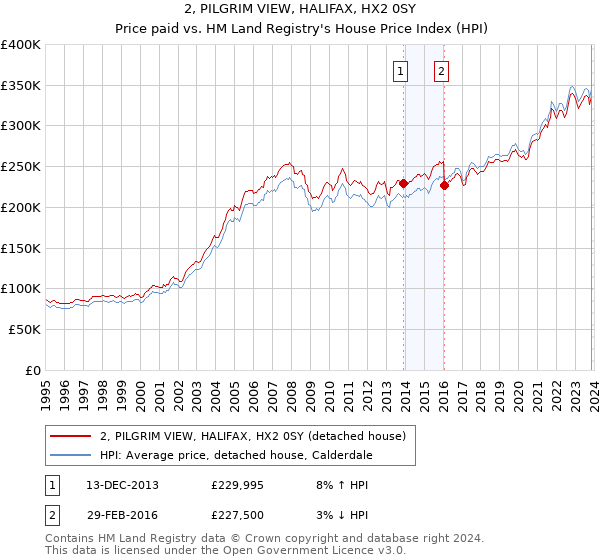 2, PILGRIM VIEW, HALIFAX, HX2 0SY: Price paid vs HM Land Registry's House Price Index