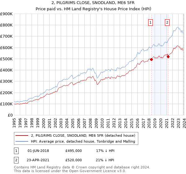 2, PILGRIMS CLOSE, SNODLAND, ME6 5FR: Price paid vs HM Land Registry's House Price Index