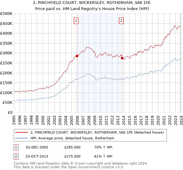 2, PINCHFIELD COURT, WICKERSLEY, ROTHERHAM, S66 1FE: Price paid vs HM Land Registry's House Price Index