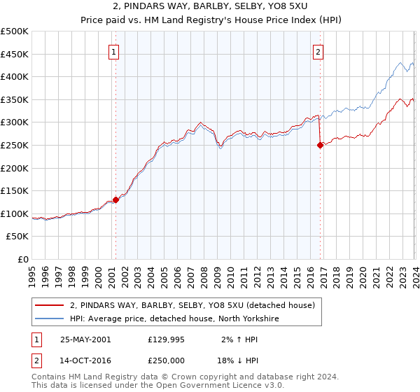2, PINDARS WAY, BARLBY, SELBY, YO8 5XU: Price paid vs HM Land Registry's House Price Index