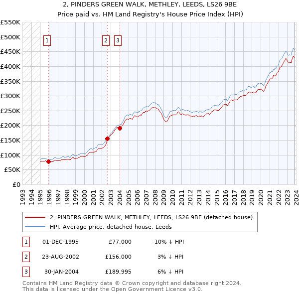 2, PINDERS GREEN WALK, METHLEY, LEEDS, LS26 9BE: Price paid vs HM Land Registry's House Price Index