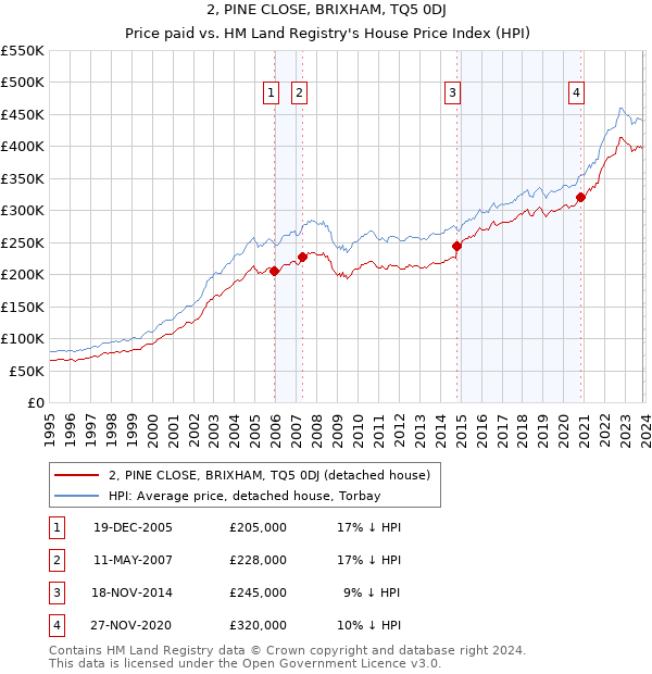 2, PINE CLOSE, BRIXHAM, TQ5 0DJ: Price paid vs HM Land Registry's House Price Index