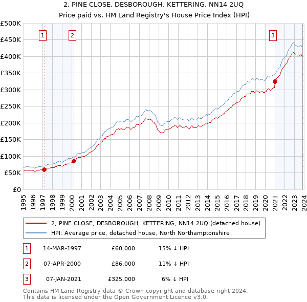 2, PINE CLOSE, DESBOROUGH, KETTERING, NN14 2UQ: Price paid vs HM Land Registry's House Price Index