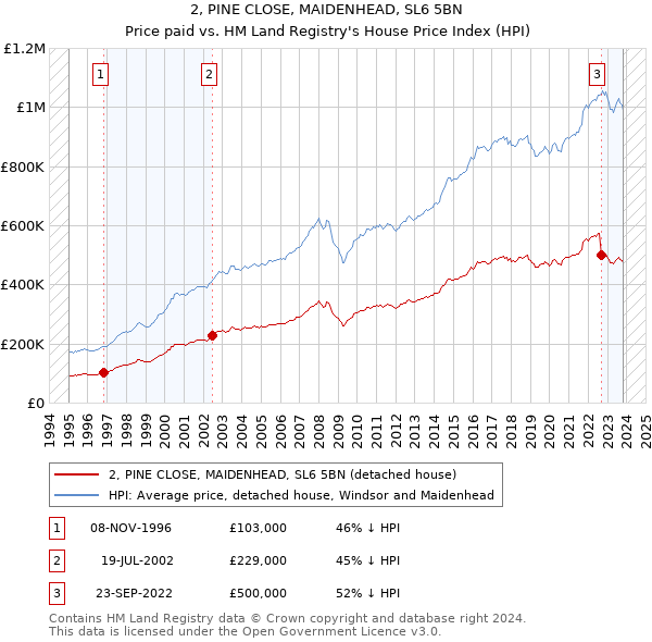 2, PINE CLOSE, MAIDENHEAD, SL6 5BN: Price paid vs HM Land Registry's House Price Index