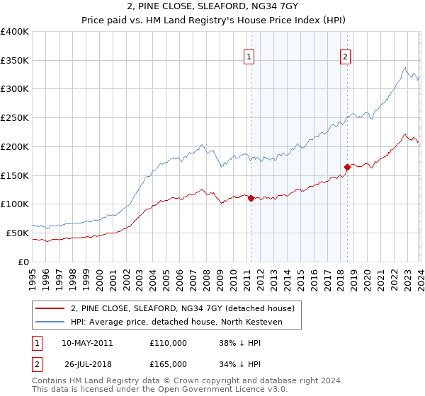 2, PINE CLOSE, SLEAFORD, NG34 7GY: Price paid vs HM Land Registry's House Price Index