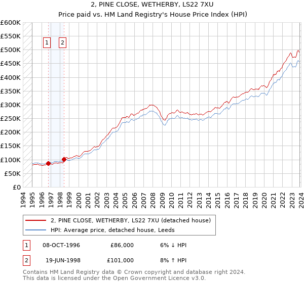 2, PINE CLOSE, WETHERBY, LS22 7XU: Price paid vs HM Land Registry's House Price Index